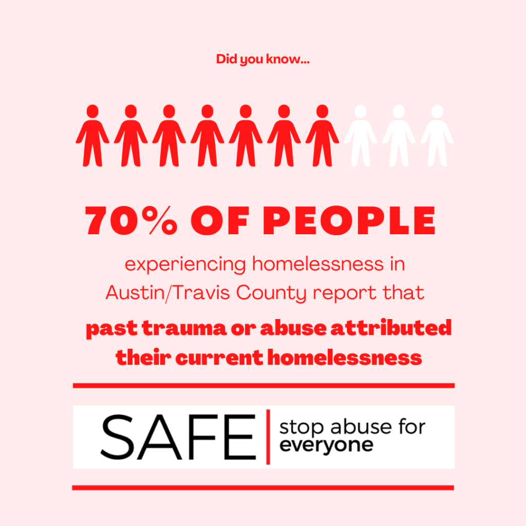 Image Description: An image with a pink background and mostly red text. Illustrations of 10 silhouetted people are at the top. Only seven of the 10 are filled in red, the other three are white. The text says "Did you know... 70% of people experiencing homelessness in Austin/Travis County report that past trauma or abuse attributed their current homelessness." The SAFE logo is at the bottom of the image.