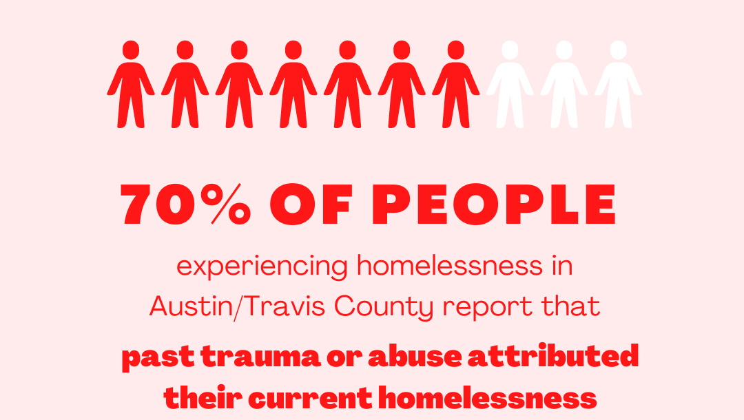 Image Description: An image with a pink background and mostly red text. Illustrations of 10 silhouetted people are at the top. Only seven of the 10 are filled in red, the other tree are white. The text says "70% of people experiencing homelessness in Austin/Travis County report that past trauma or abuse attributed their current homelessness."