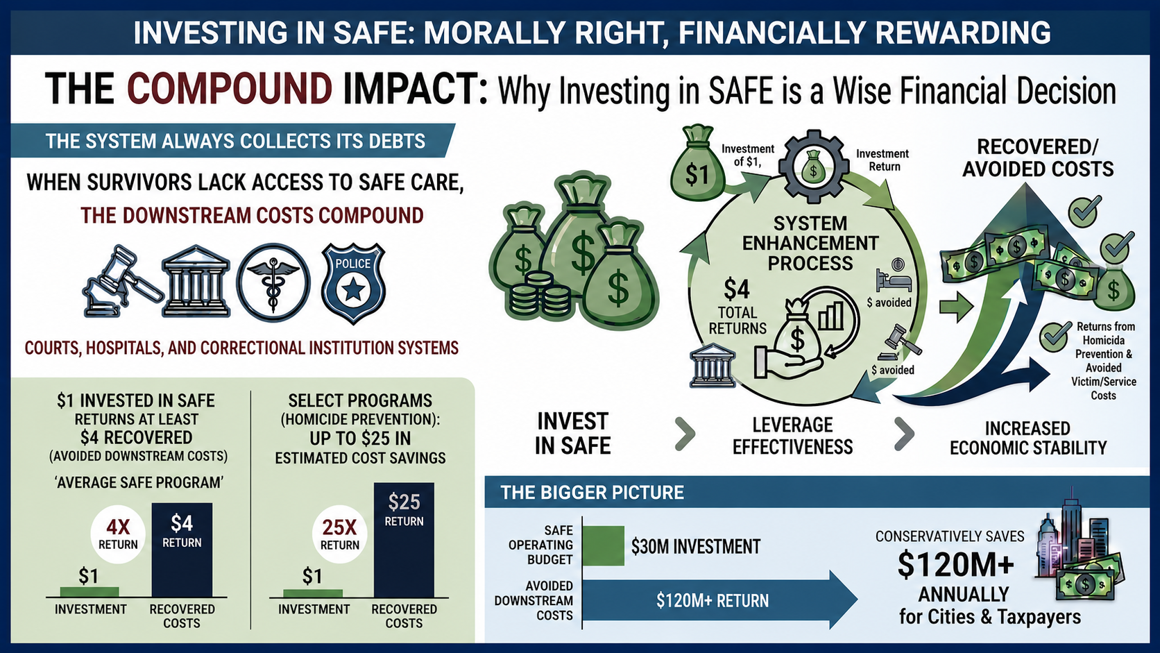 Investing in SAFE saves Austin taxpayers $120M+ in estimated costs each year